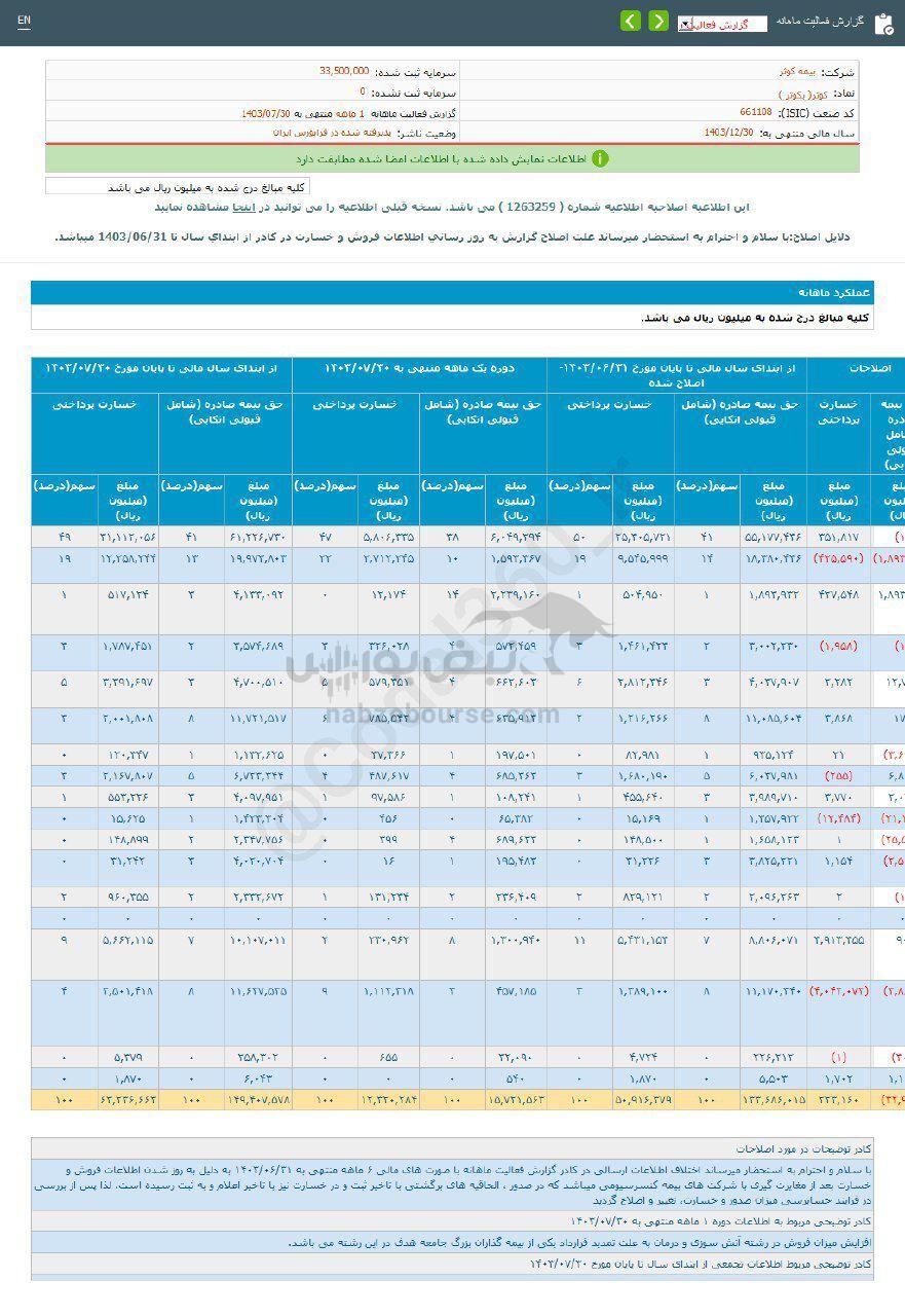 کدال کوثر | ثبت تراز مثبت در عملکرد ۱ ماهه