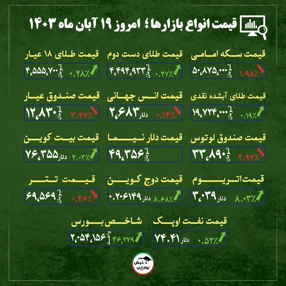 قیمت طلا، سکه و دلار امروز شنبه ۱۹ آبان ماه ۱۴۰۳| از عرش تا فرش قیمت سکه امامی در روز‌های آینده + قیمت انواع بازار‌ها