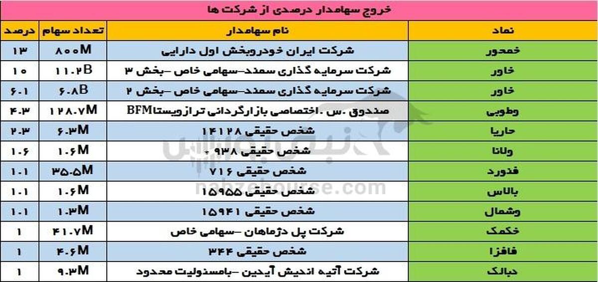 تغییرات سهامداران عمده شنبه ۱۹ آبان | دو خروج سهامدار عمده از نماد خودرویی!