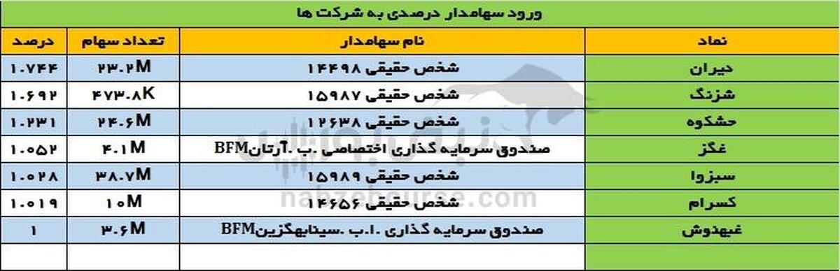 تغییرات سهامداران عمده شنبه ۱۹ آبان | دو خروج سهامدار عمده از نماد خودرویی!