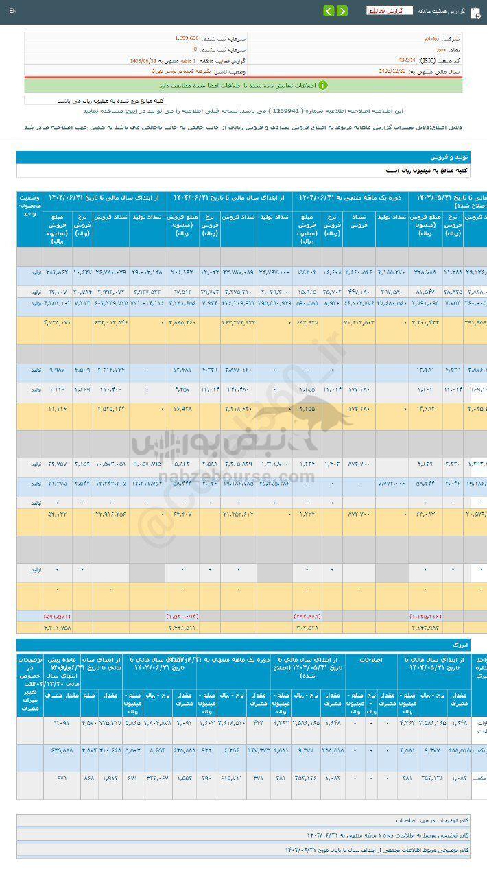 کدال دروز | ۶۲ درصد افت نسبت به مدت قبل