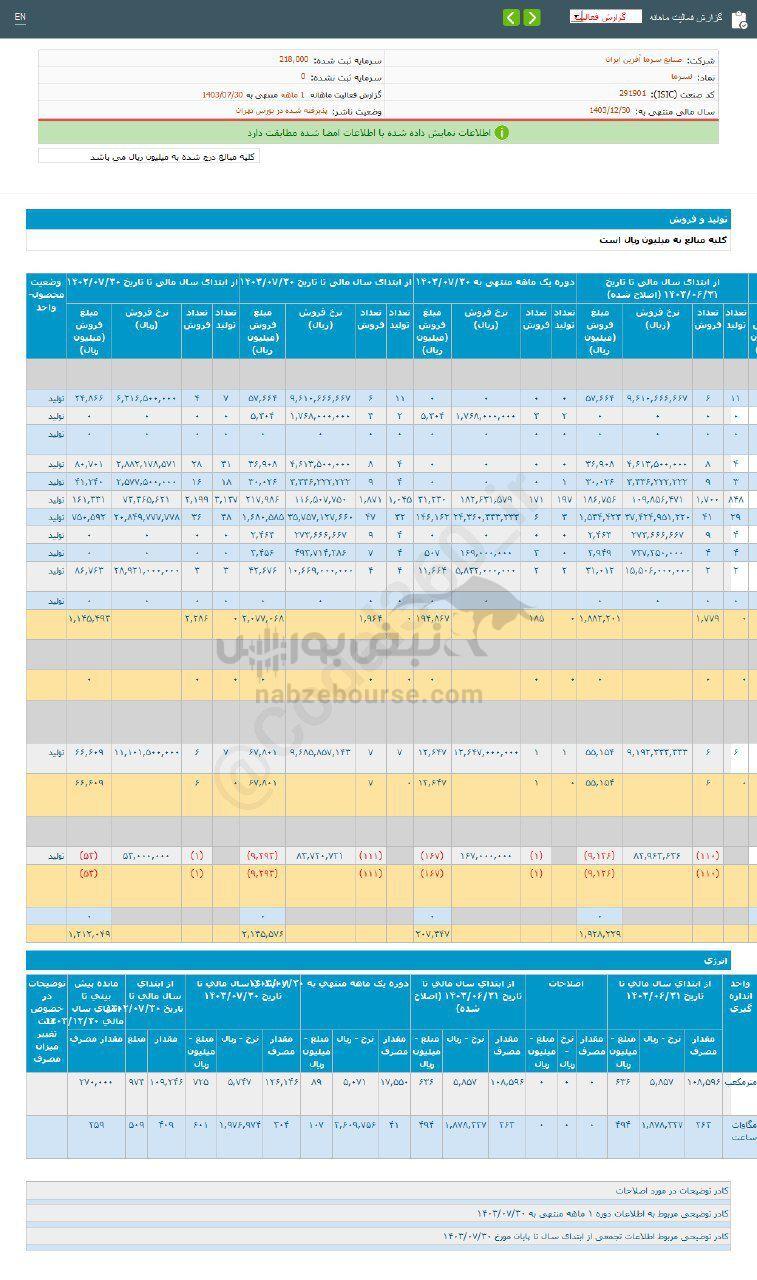 کدال لسرما | در مهر ماه چقدر فروخت؟