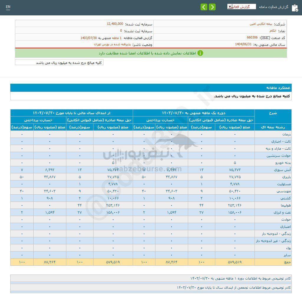 کدال اتکام | ثبت تراز مثبت در عملکرد ۱ ماهه