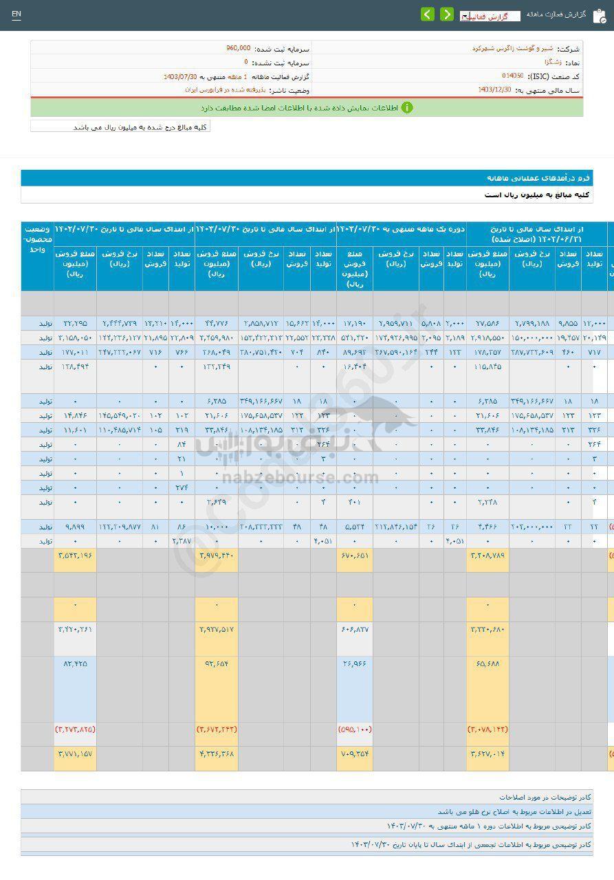 کدال زشگزا | ۲۸ درصد رشد نسبت به مدت قبل