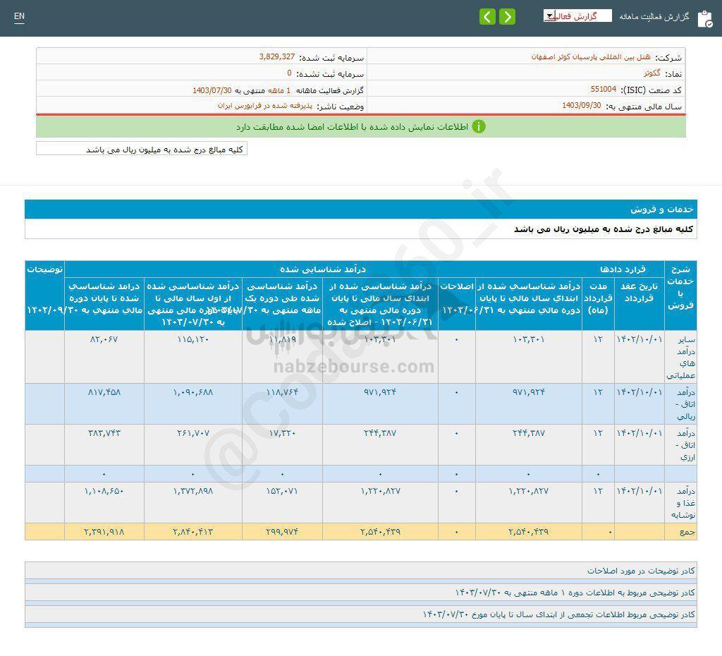 کدال گکوثر | عملکرد ۱ ماهه زیر ذره بین