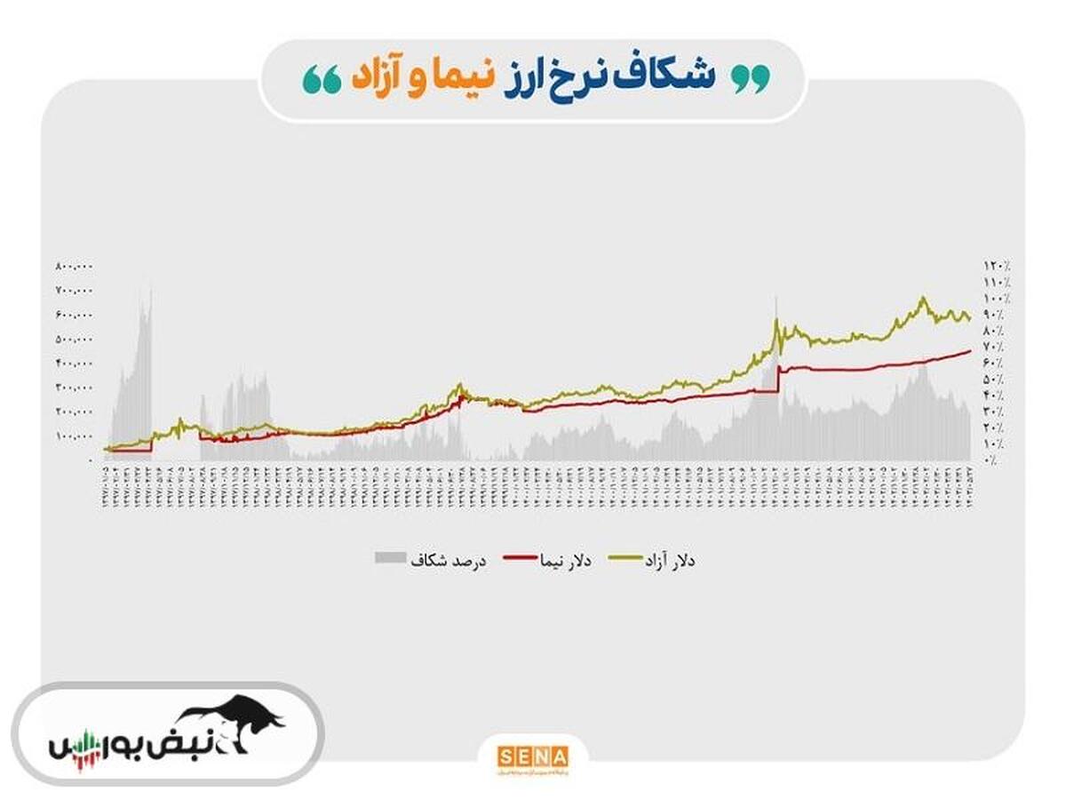 ضرر ۳۰۰ همتی جدایی دلار نیما و آزاد به صادرکنندگان