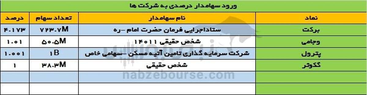 تغییرات سهامداران عمده سه شنبه ۲ آبان | تغییر در سهامداران عمده برکت!