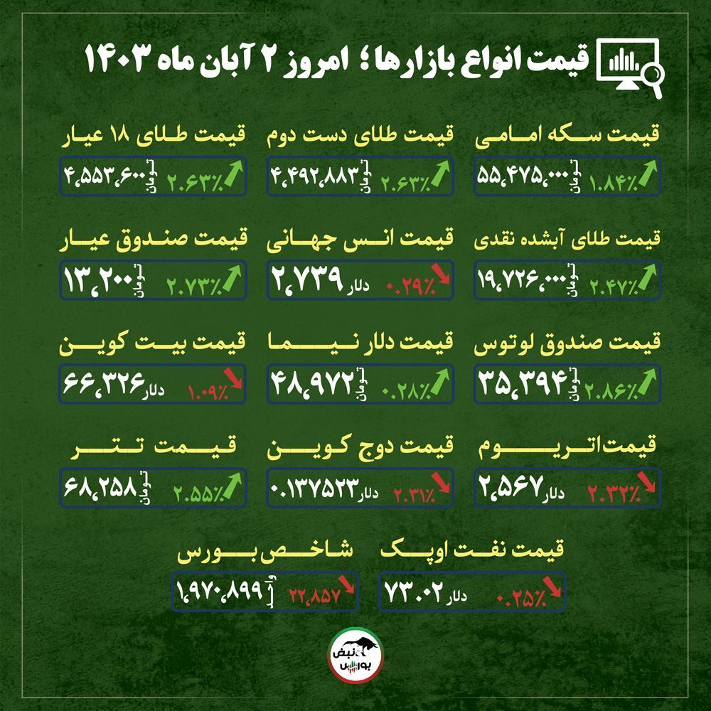 قیمت طلا، سکه و دلار امروز چهارشنبه ۲ آبان ماه ۱۴۰۳| آیا طلای ۱۸ عیار ارزان می‌شود؟ + قیمت انواع بازار‌ها