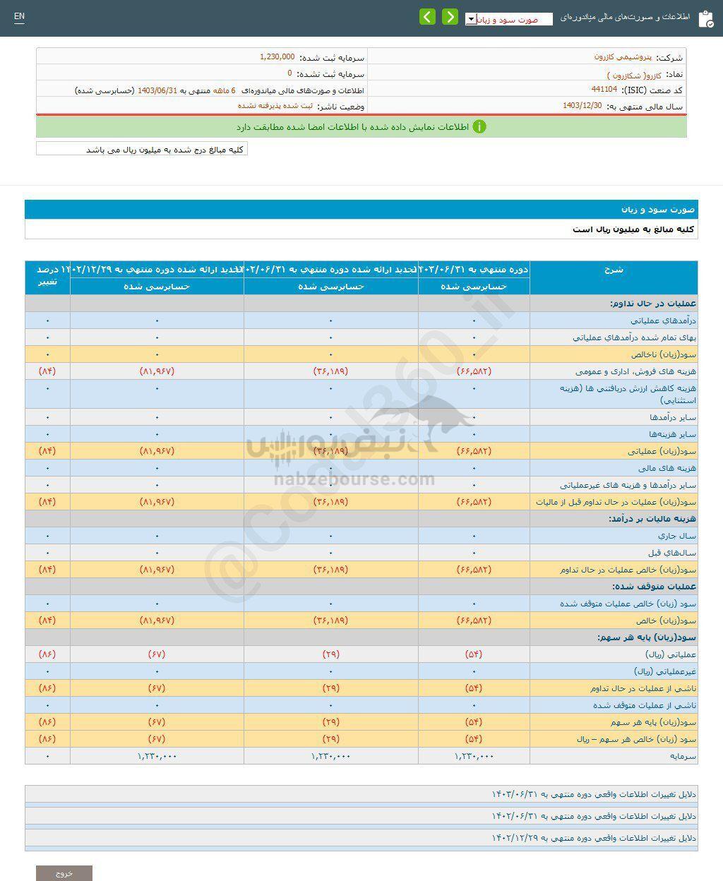 کدال کازرو | شناسایی زیان نسبت به مدت قبل