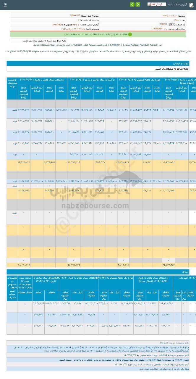 کدال سپا‌ها | در عملکرد ۱ ماهه چقدر فروخت؟