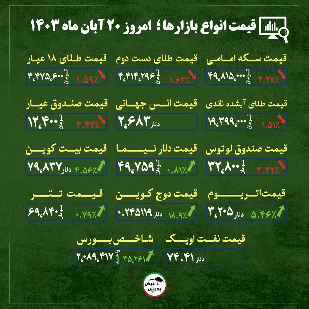 قیمت طلا، سکه و دلار امروز یکشنبه ۲۰ آبان ماه ۱۴۰۳| پیش بینی قیمت طلا، دلار و سکه + قیمت انواع بازار‌ها