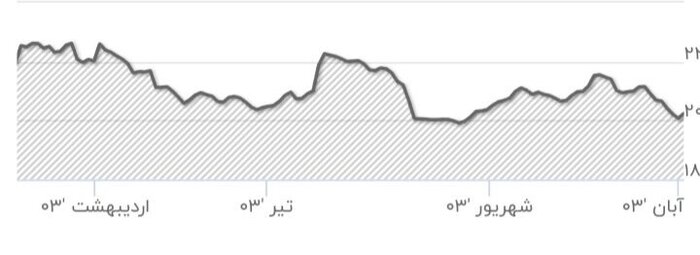 ارزش دلاری بورس به کف تاریخی ۱۰۰ میلیارد دلار نزدیک شد