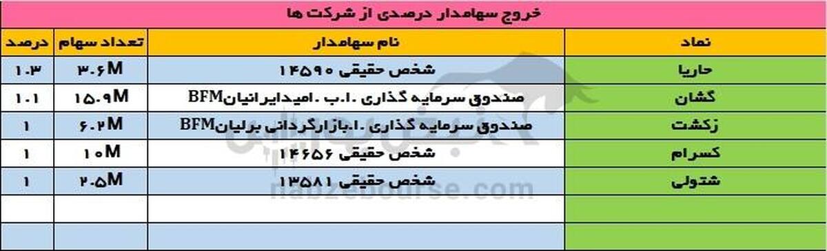 تغییرات سهامداران عمده یکشنبه ۲۰ آبان | ورود و خروج سهامداران عمده در کسرام!