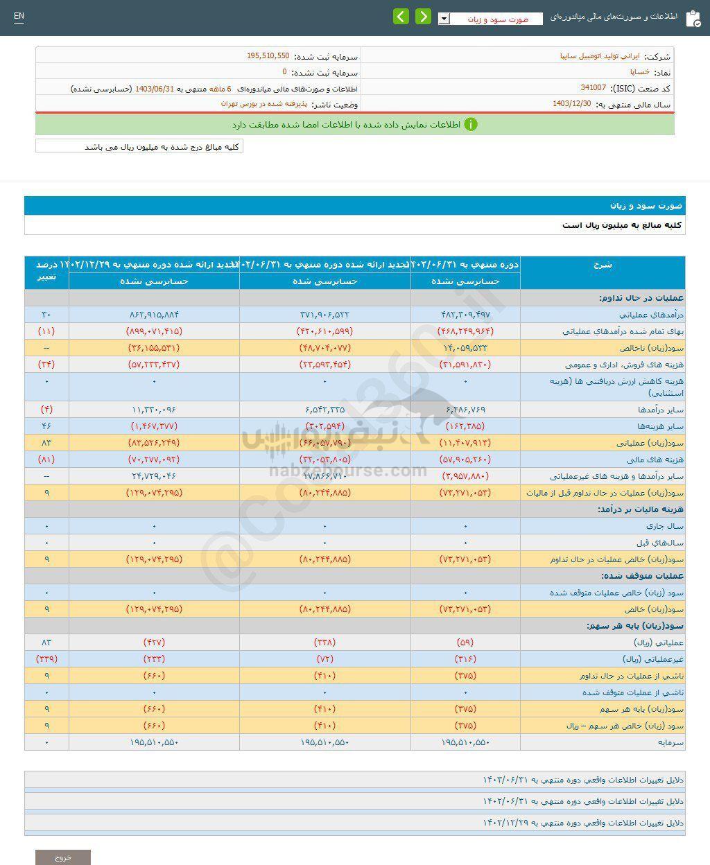 کدال خساپا | ۹ درصدکاهش زیان نسبت به قبل