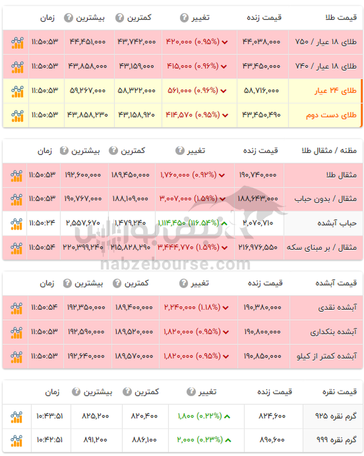 قیمت طلا ۱۸ عیار امروز دوشنبه ۲۱ آبان