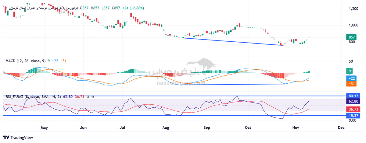 تحلیل تکنیکال فارس و کرمان ۲۱ آبان | مقاومت و حمایت‌های مهم کجاست؟