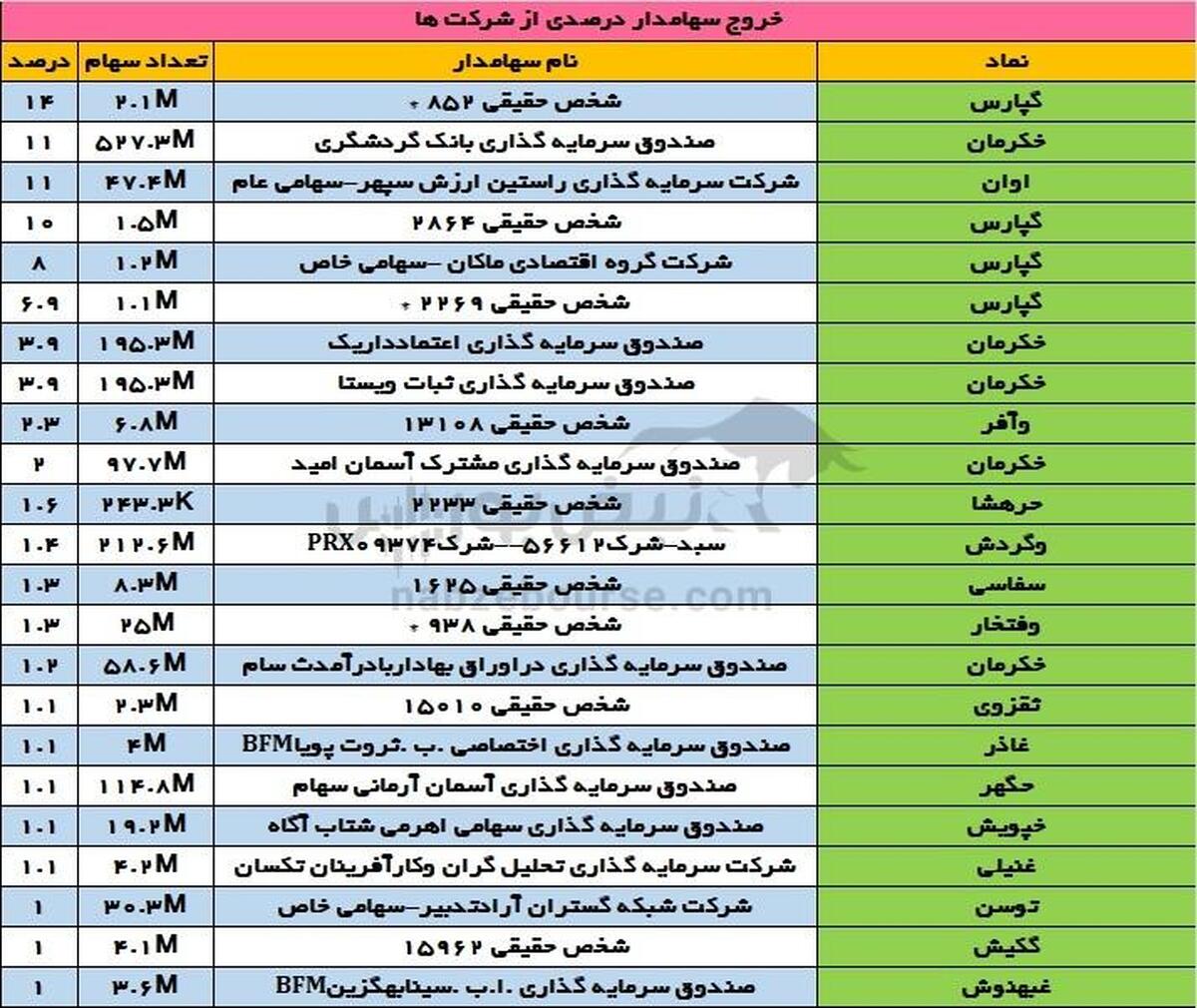 تغییرات سهامداران عمده دوشنبه ۲۱ آبان | خروج سهامداران عمده از نماد خودرویی!