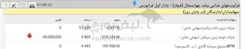 تحرکات مشکوک در قچار | آیا بازارگردان های این نماد درست عمل می کنند؟