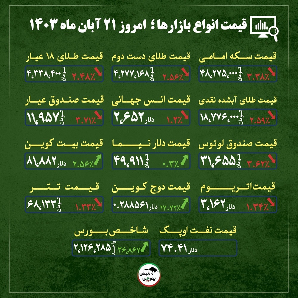 قیمت طلا، سکه و دلار امروز دوشنبه ۲۱ آبان ماه ۱۴۰۳| آیا کاهش قیمت طلا و سکه ادامه می‌یابد؟ + قیمت انواع بازار‌ها