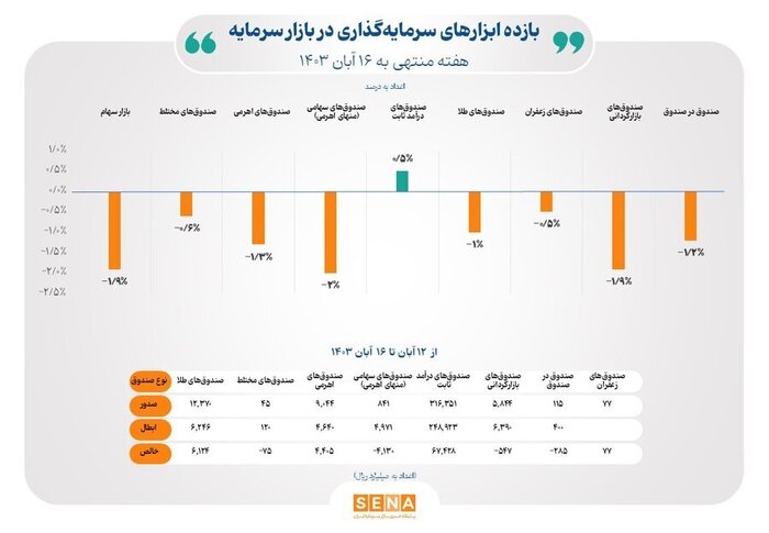 عملکرد ۹ بازار فعال در پلتفرم‌ بورس