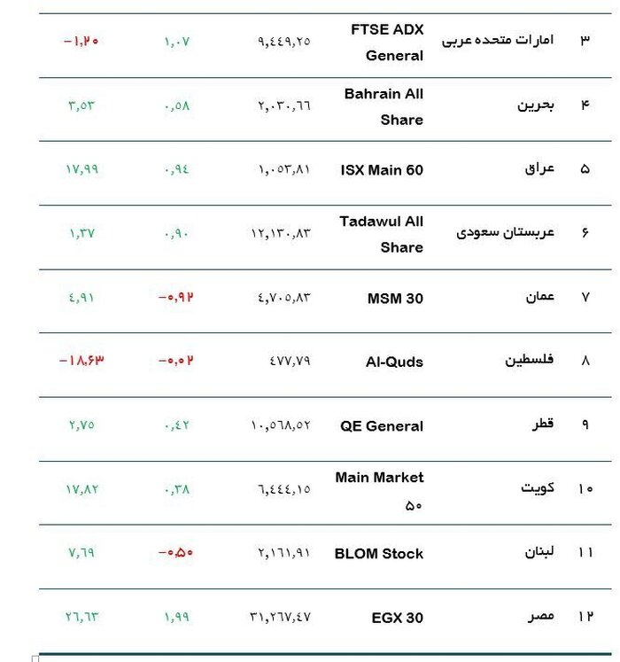 هفته کم نوسان و مثبت بورس‌های عربی