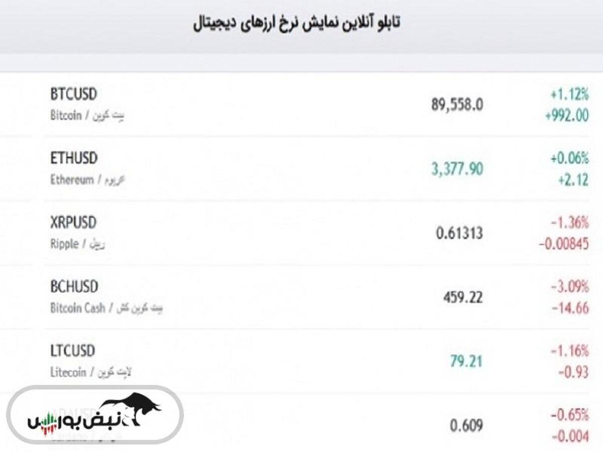 بیت کوین در مرز ۹۰ هزار دلار