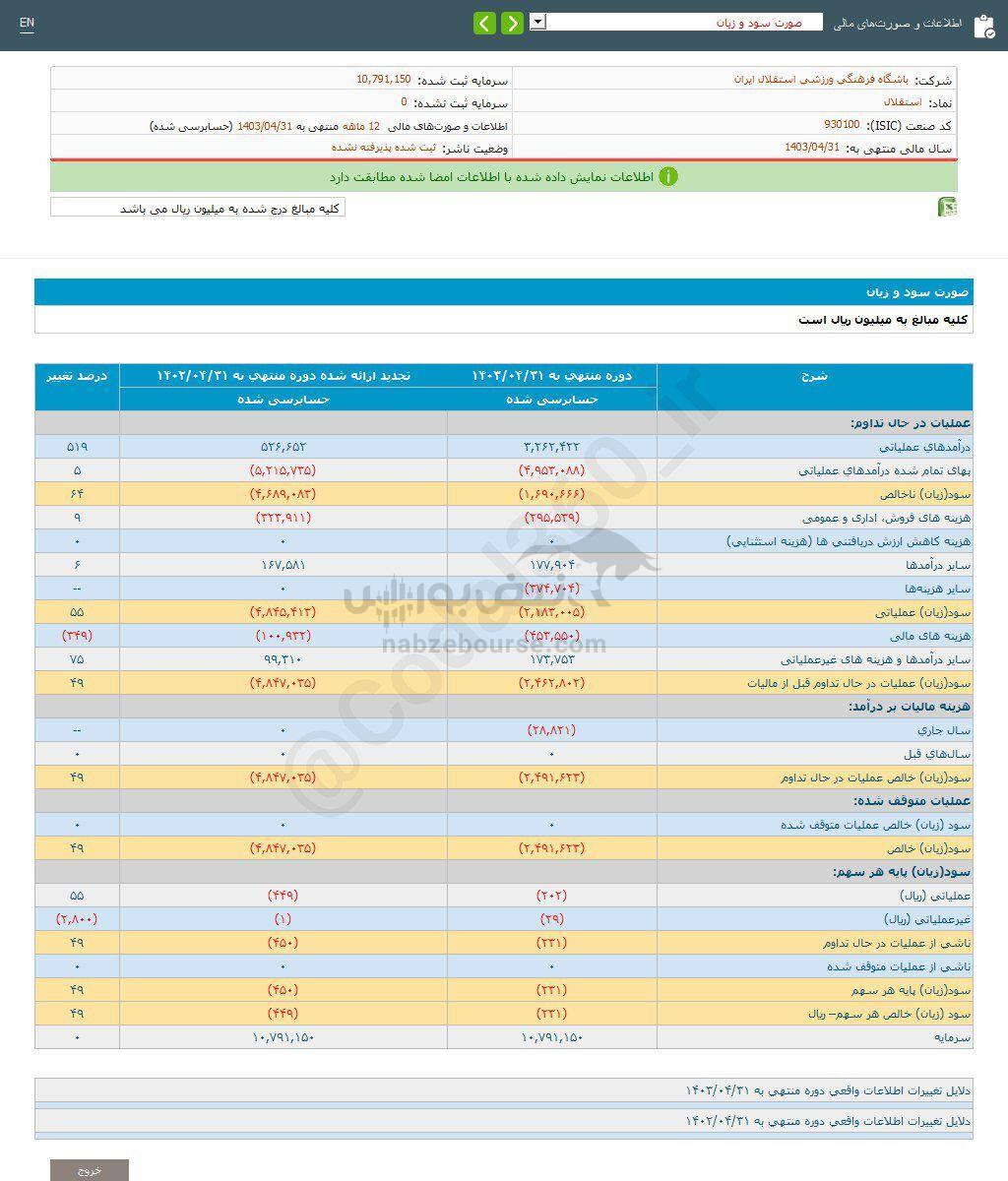 کدال استقلال | در دوره ۱۲ ماهه چه کرد؟