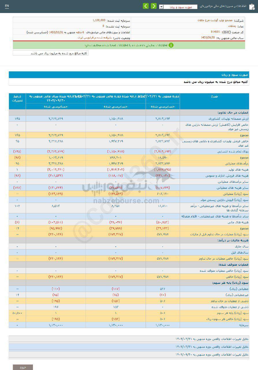 کدال زماهان | عملکرد ۶ ماهه زیر ذره بین