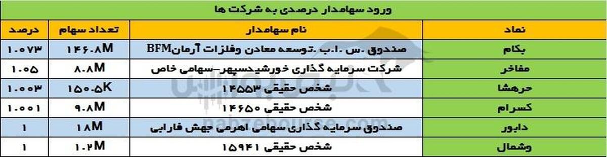 تغییرات سهامداران عمده سه شنبه ۲۲ آبان | خروج سهامدار عمده از این بانک!