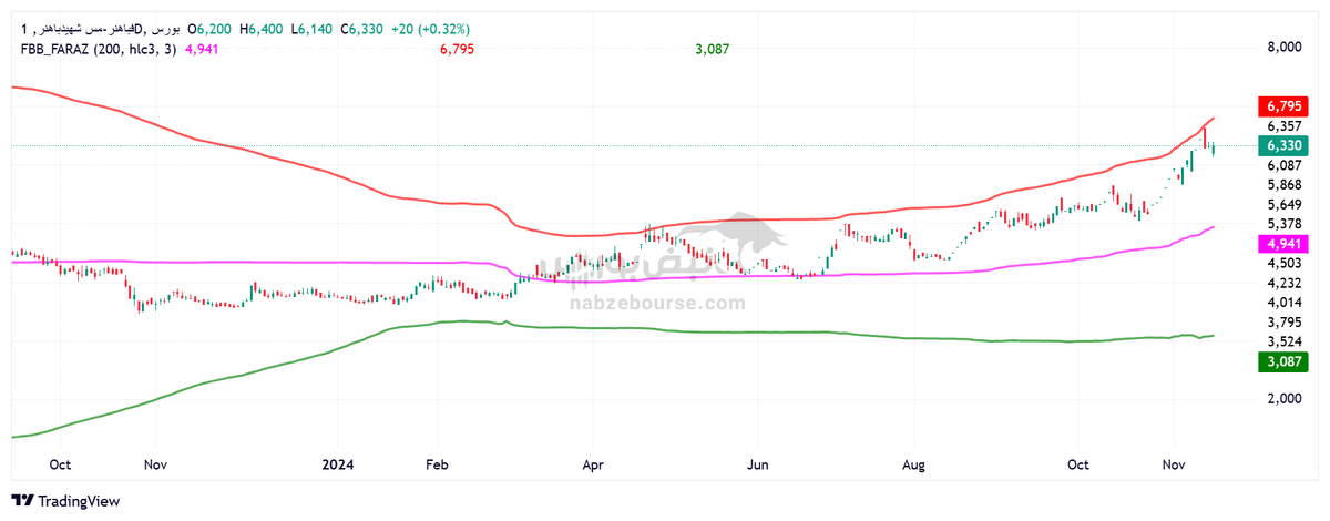تحلیل تکنیکال فباهنر ۲۳ آبان | روند فباهنر چگونه خواهد بود؟