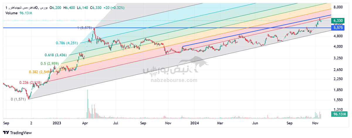 تحلیل تکنیکال فباهنر ۲۳ آبان | روند فباهنر چگونه خواهد بود؟