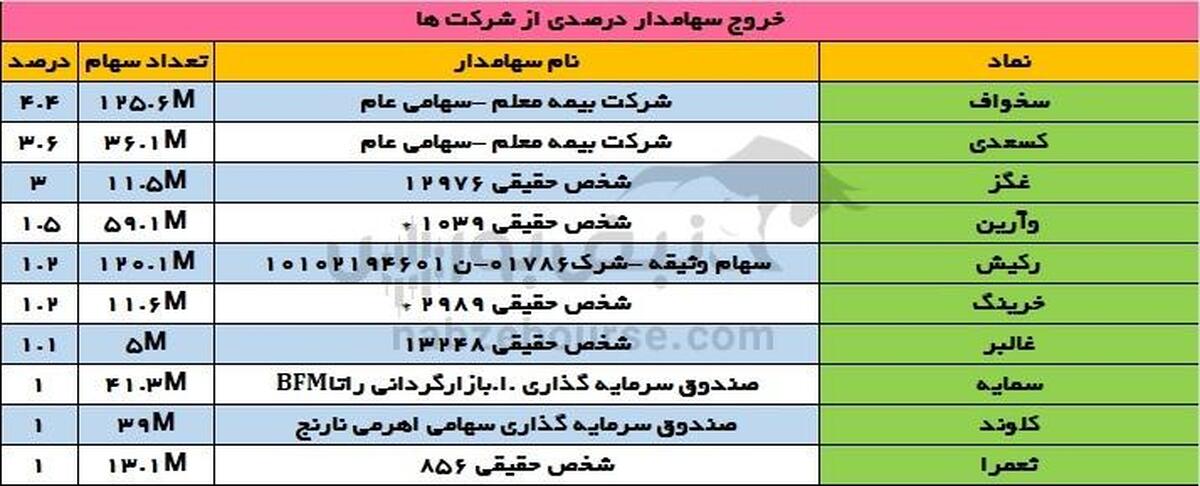 تغییرات سهامداران عمده چهارشنبه ۲۳ آبان | خروج سهامدار عمده از این بانک!