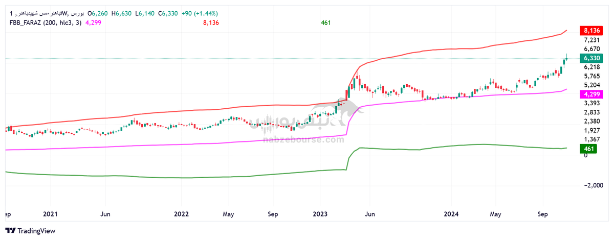 تحلیل تکنیکال فباهنر ۲۳ آبان | روند فباهنر چگونه خواهد بود؟