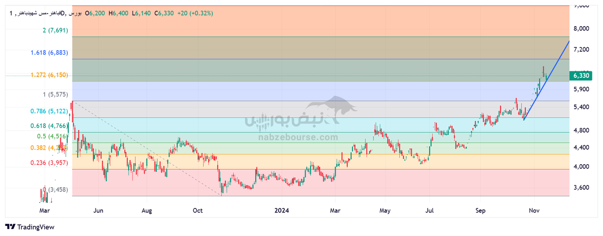 تحلیل تکنیکال فباهنر ۲۳ آبان | روند فباهنر چگونه خواهد بود؟