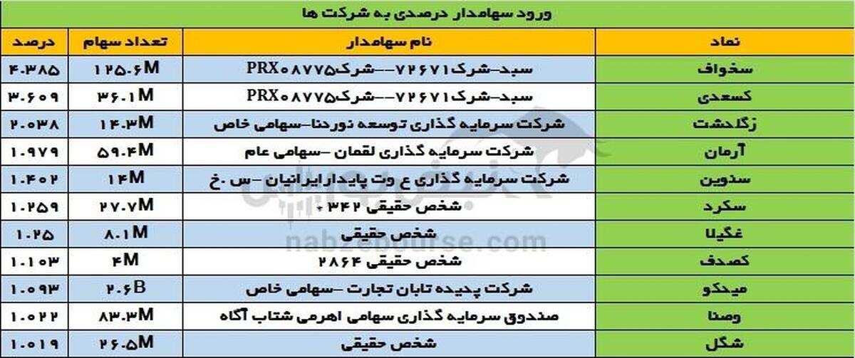 تغییرات سهامداران عمده چهارشنبه ۲۳ آبان | خروج سهامدار عمده از این بانک!