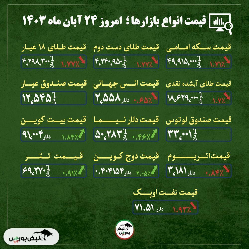 قیمت طلا، سکه و دلار امروز پنجشنبه ۲۴ آبان ماه ۱۴۰۳| کاهش قیمت طلا و سکه بازار به کجا خواهد رسید؟ + قیمت انواع بازار‌ها