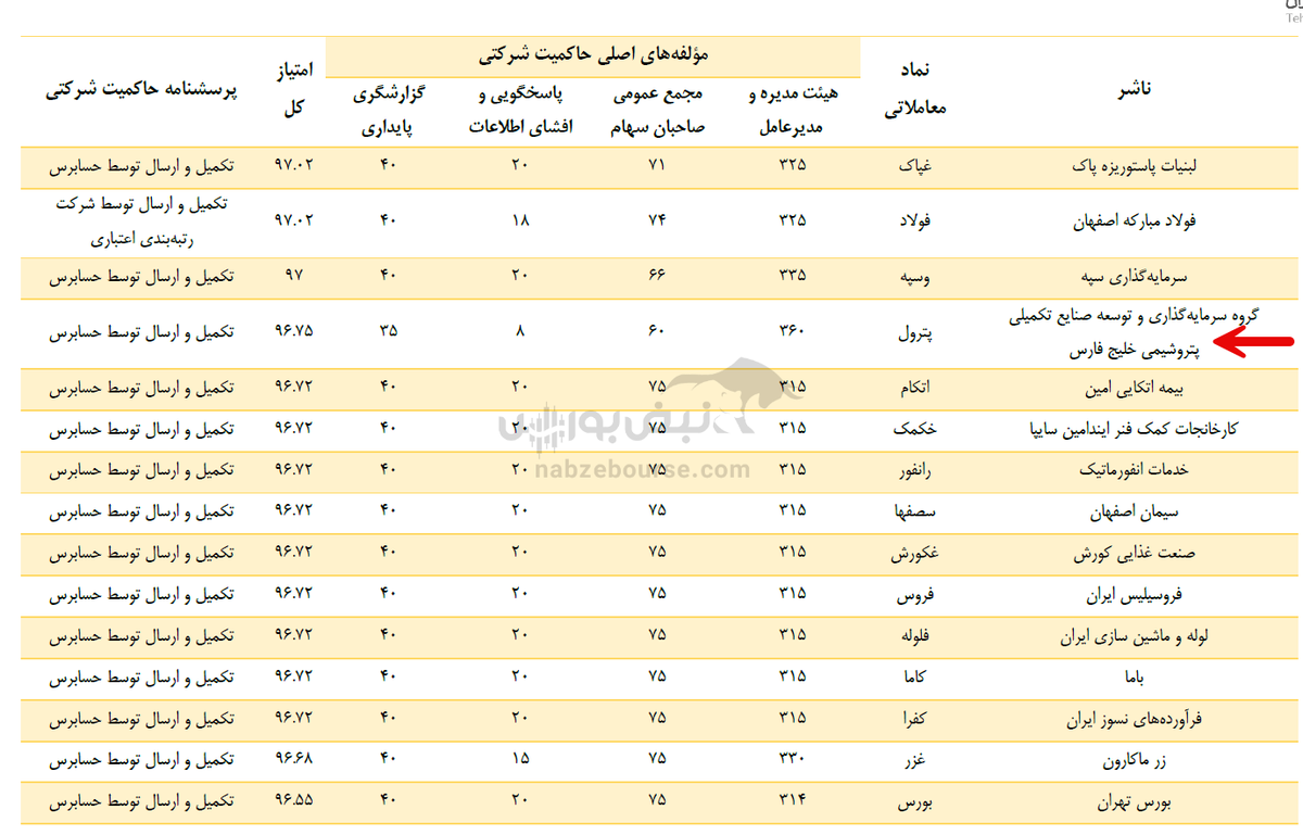 پترول در سطح ممتاز حاکمیت شرکتی | کسب امتیاز ۹۶.۷۵ از ۱۰۰