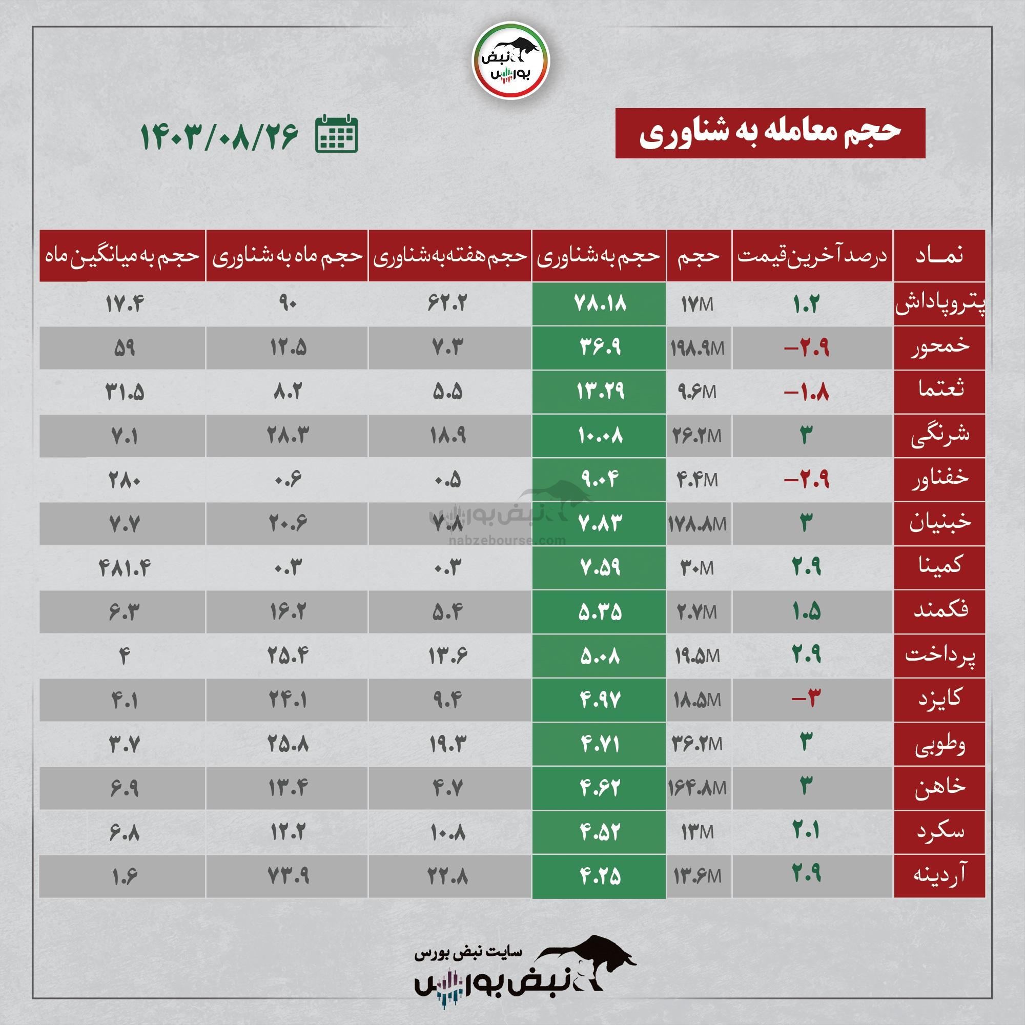 بهترین سهام بورسی امروز ۲۶ آبان ماه ۱۴۰۳ | سرخطی‌های فردا کدامند؟