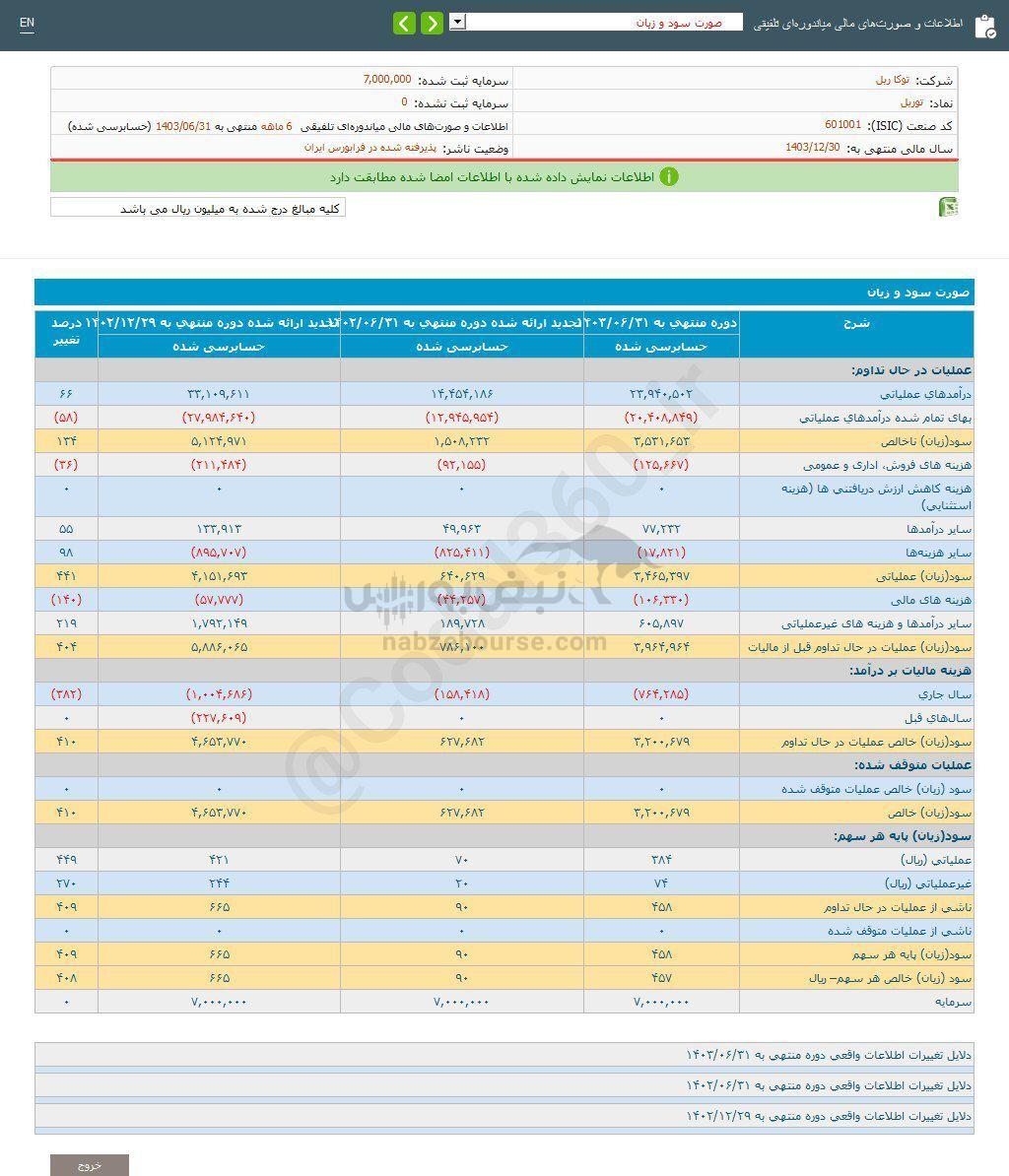 کدال توریل | درگزارش تلفیقی رشد داشت؟