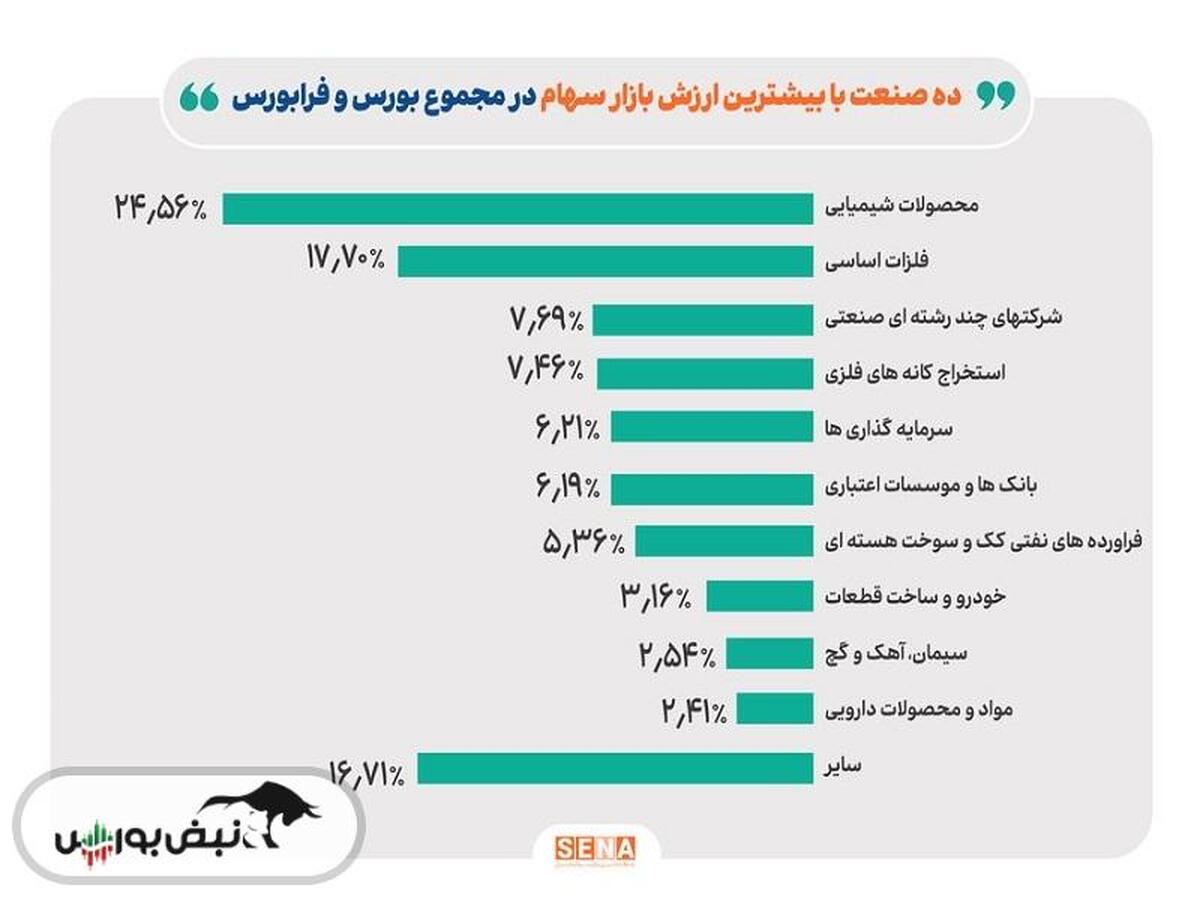 رونمایی از ۱۰ صنعت بزرگ بازار سهام