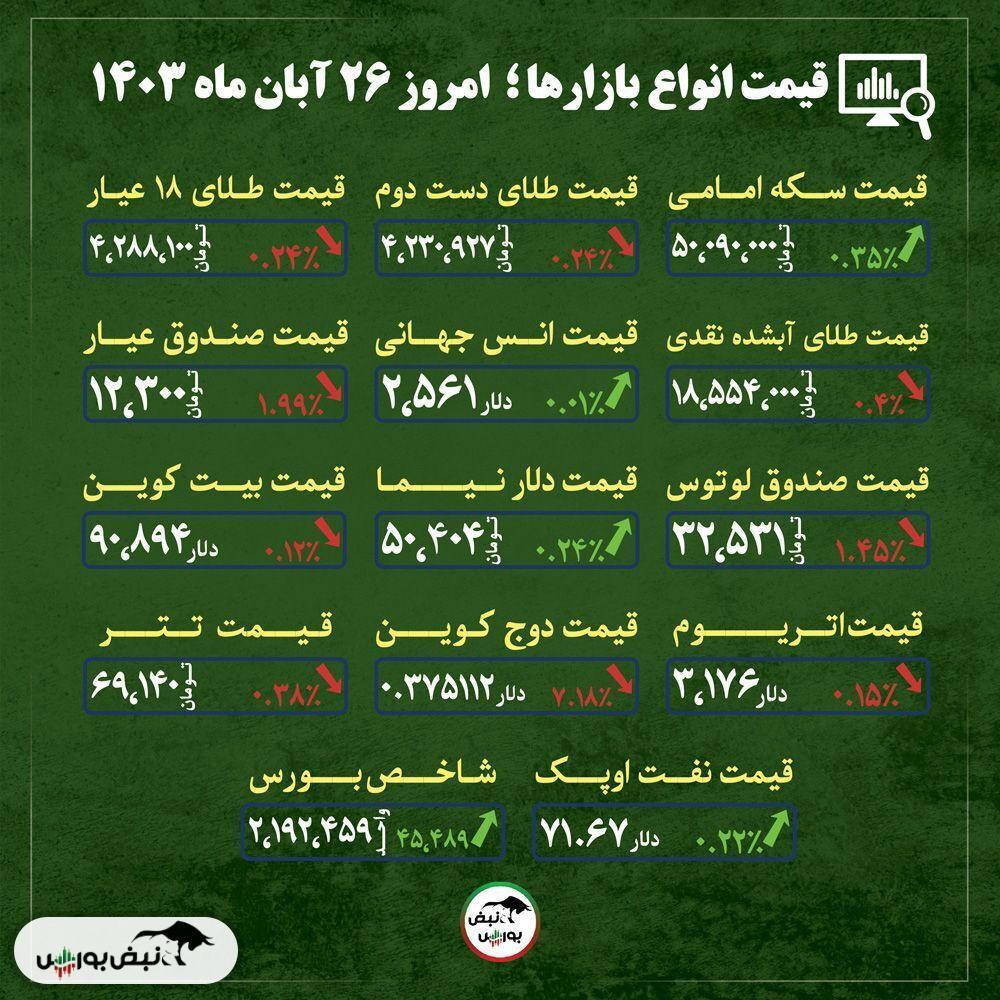 قیمت طلا، سکه و دلار امروز شنبه ۲۶ آبان ماه ۱۴۰۳| بهترین زمان برای خرید سکه + قیمت انواع بازار‌ها