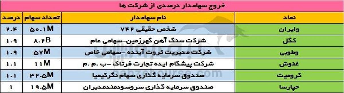 تغییرات سهامداران عمده چهارشنبه ۲۶ آبان | تغییر در سهامداران عمده غول معدنی