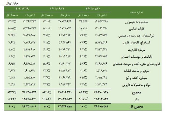 رونمایی از ۱۰ صنعت بزرگ بازار سهام