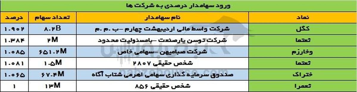 تغییرات سهامداران عمده چهارشنبه ۲۶ آبان | تغییر در سهامداران عمده غول معدنی