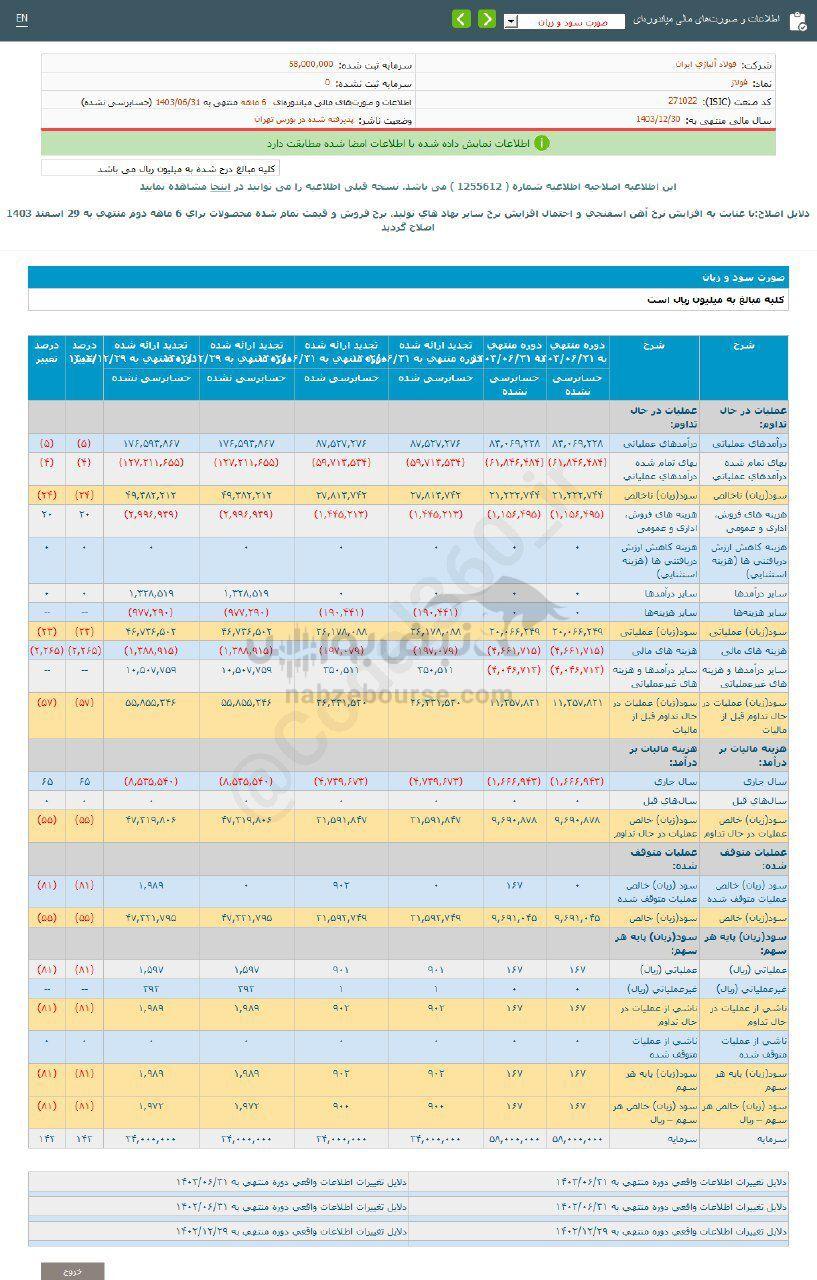 کدال فولاژ | ۵۵ درصد کاهش نسبت به مدت قبل