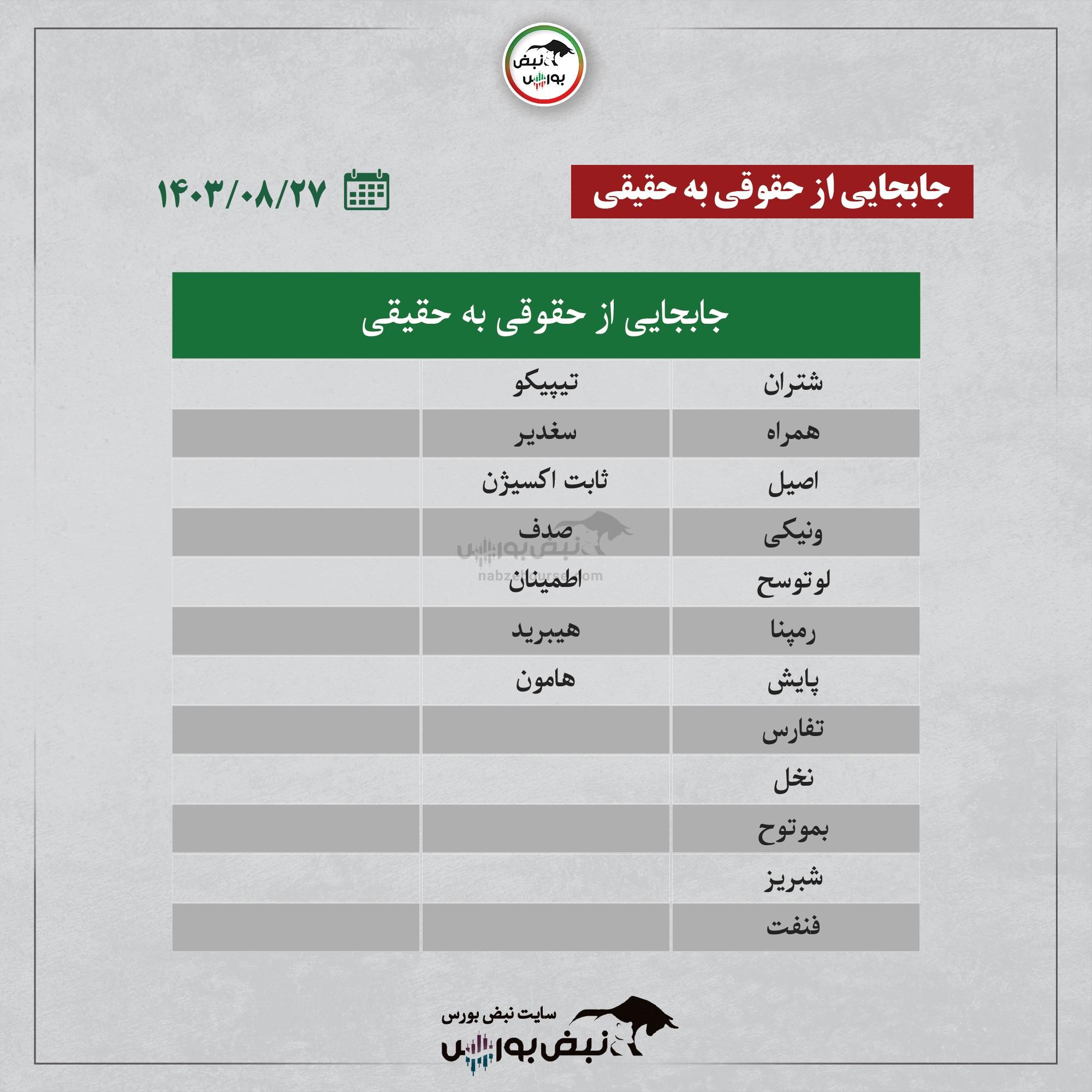 بهترین سهام بورسی امروز یکشنبه ۲۷ آبان ۱۴۰۳ | این نماد‌ها خروج پول داشتند