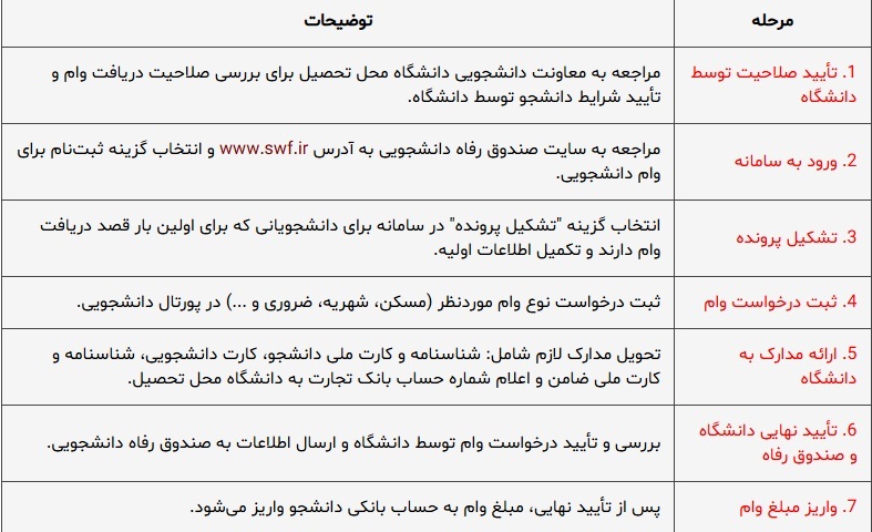 صندوق رفاه دانشجویی | نحوه دریافت وام از صندوق رفاه دانشجویی