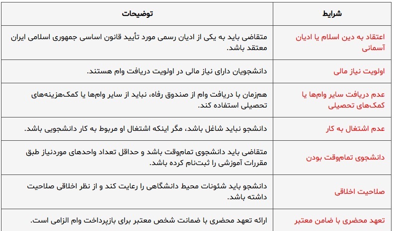 صندوق رفاه دانشجویی | نحوه دریافت وام از صندوق رفاه دانشجویی