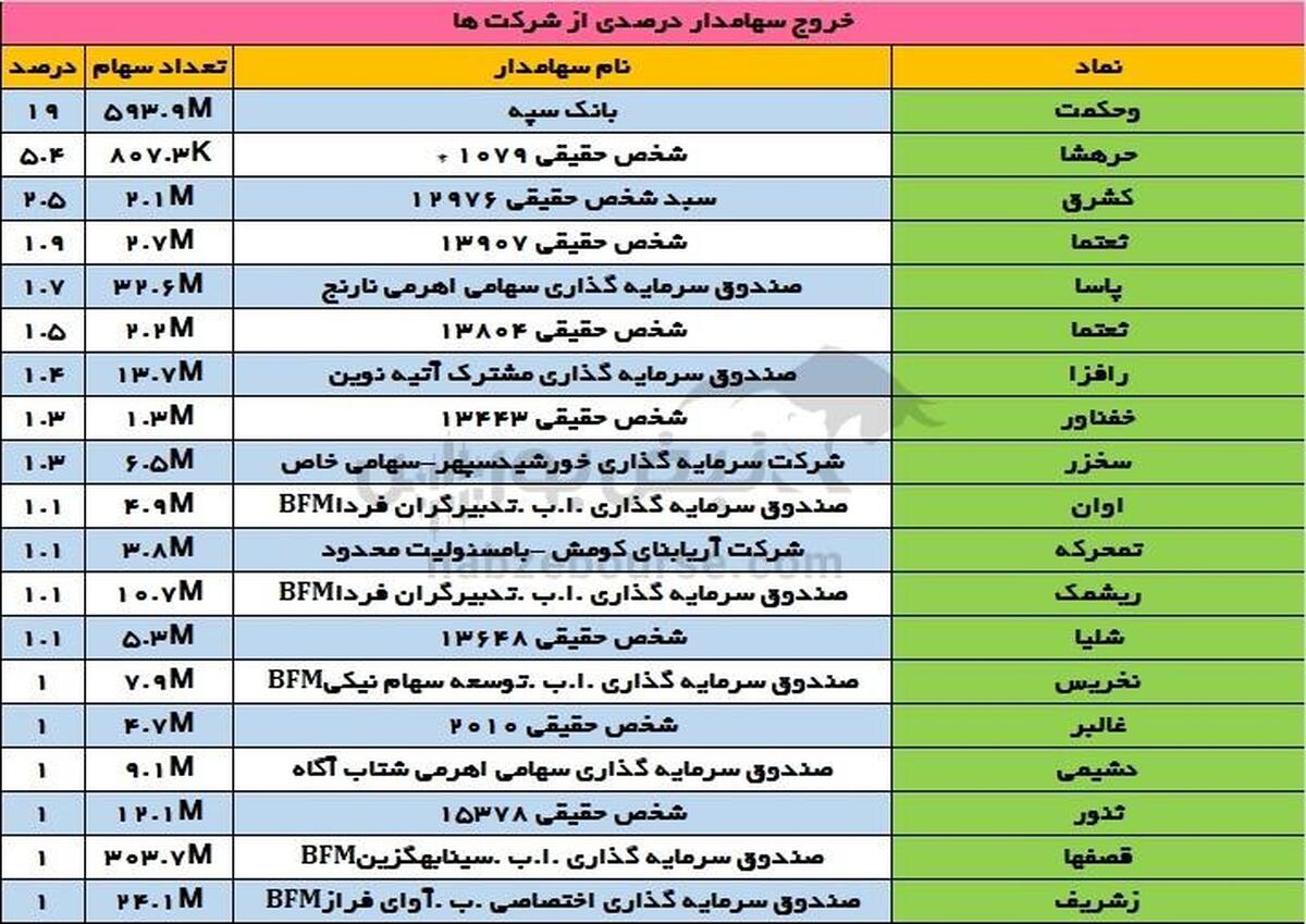 تغییرات سهامداران عمده یکشنبه ۲۷ آبان | تغییر در سهامداران عمده یک بانک