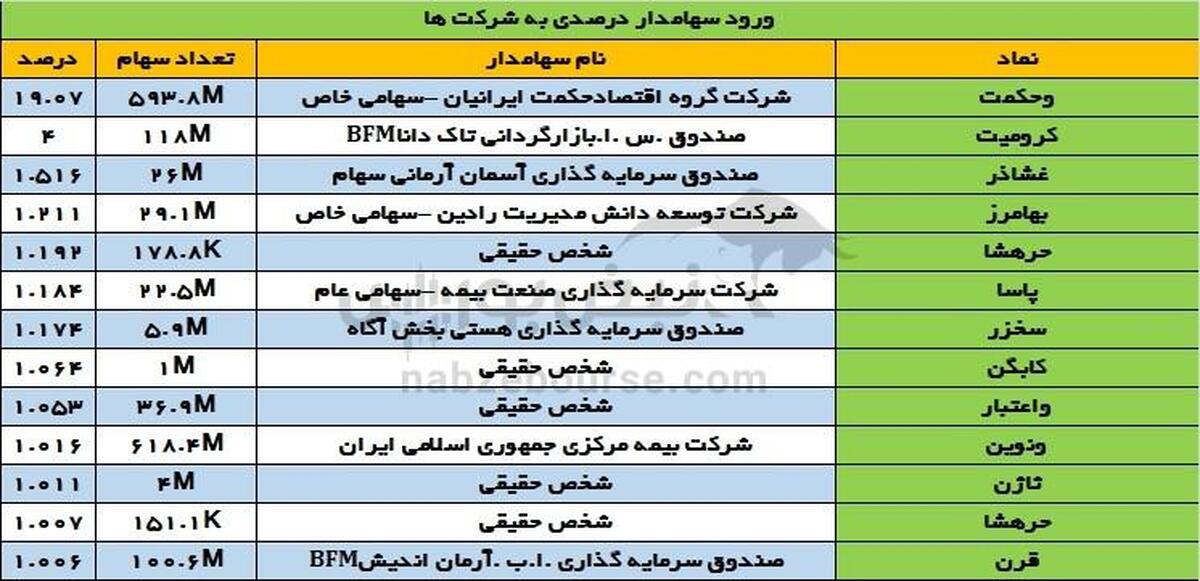 تغییرات سهامداران عمده یکشنبه ۲۷ آبان | تغییر در سهامداران عمده یک بانک